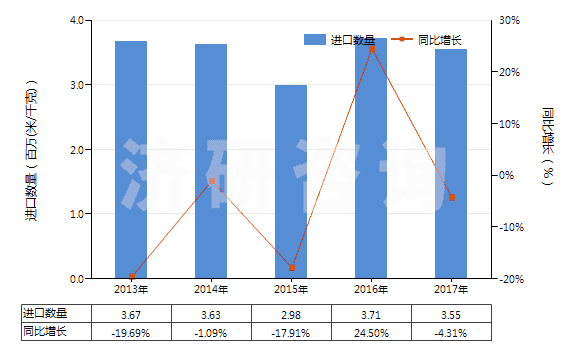 2013-2017年中國染色的純?nèi)死w短纖布(純?nèi)死w布指按重量計(jì)人造纖維短纖含量在85%及以上)(HS55161200)進(jìn)口量及增速統(tǒng)計(jì)